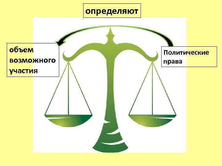 определяют объем возможного участия Политические права 