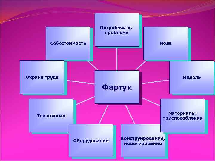 Потребность, проблема Мода Себестоимость Охрана труда Модель Фартук Материалы, приспособления Технология Оборудование Конструирование, моделирование