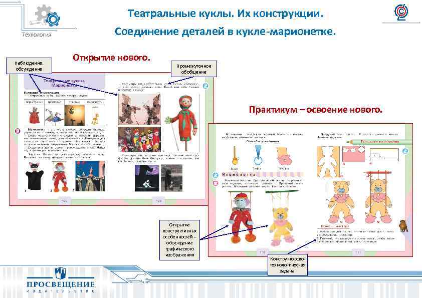 Технология Наблюдение, обсуждение Театральные куклы. Их конструкции. Соединение деталей в кукле-марионетке. Открытие нового. Промежуточное