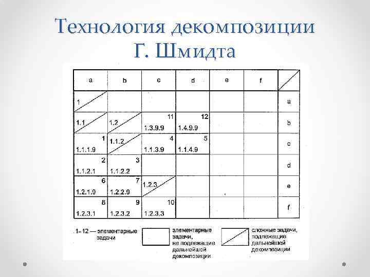 Технология декомпозиции Г. Шмидта 