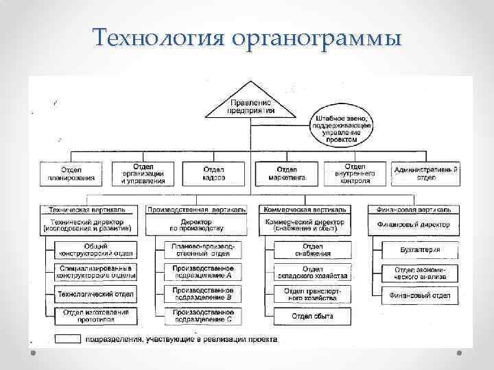 Технология органограммы 