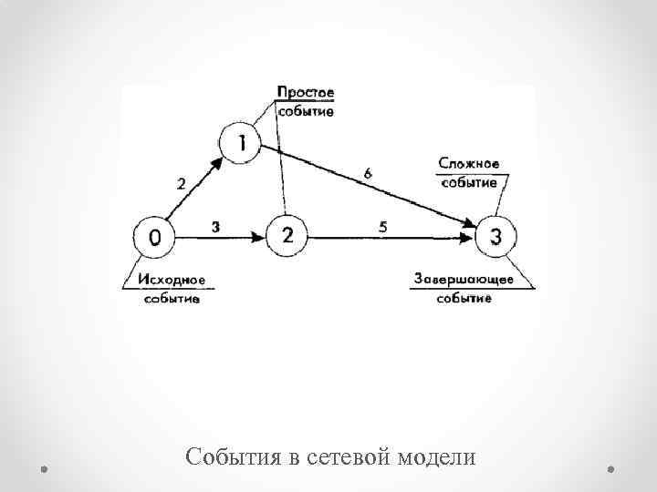 События в сетевой модели 