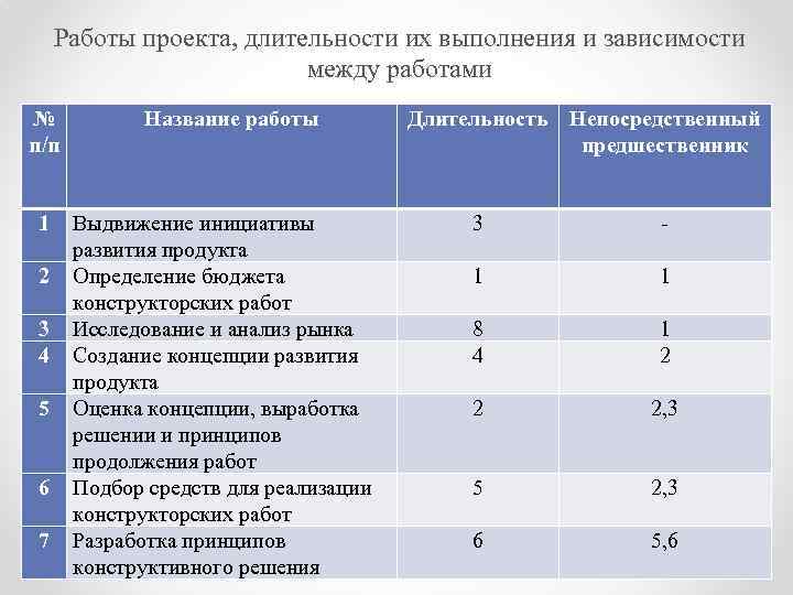 Проверка проектов на соответствие