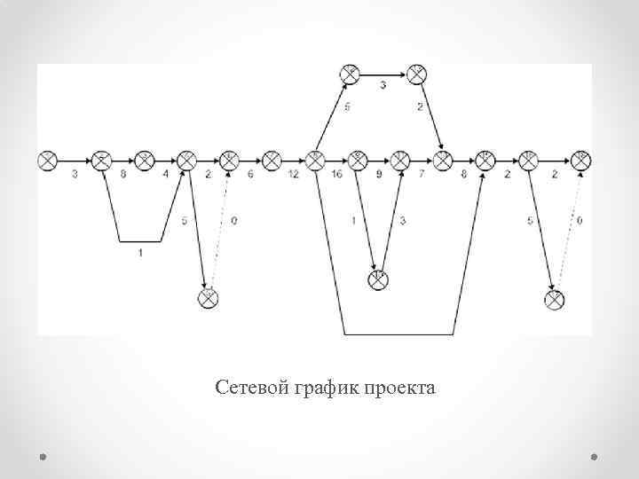 Сетевой график проекта 