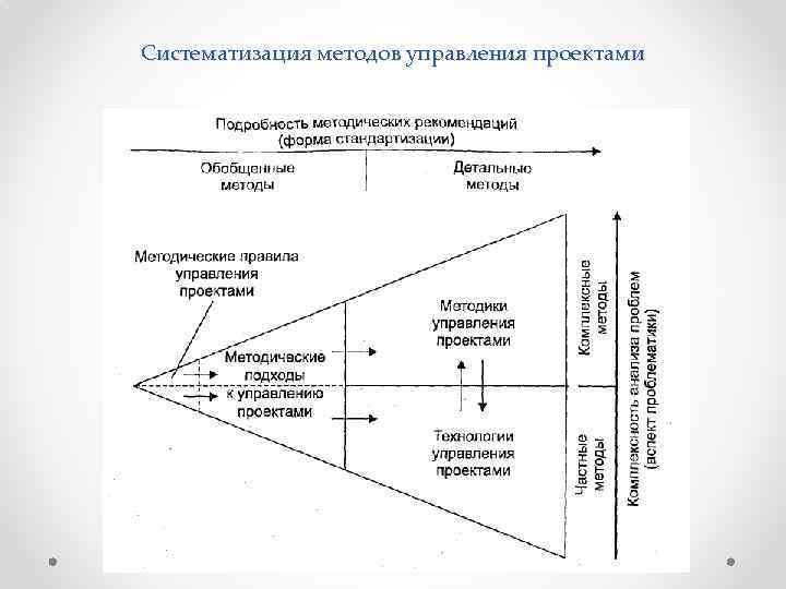 Систематизация методов управления проектами 