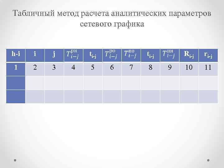 Табличный метод расчета аналитических параметров сетевого графика h-i i j ti-j Ri-j ri-j 1