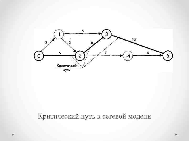 Критический путь в сетевой модели 