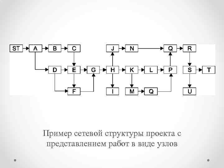 Пример сетевой структуры проекта с представлением работ в виде узлов 