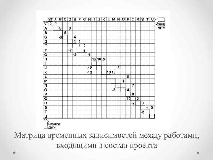 Матрица временных зависимостей между работами, входящими в состав проекта 