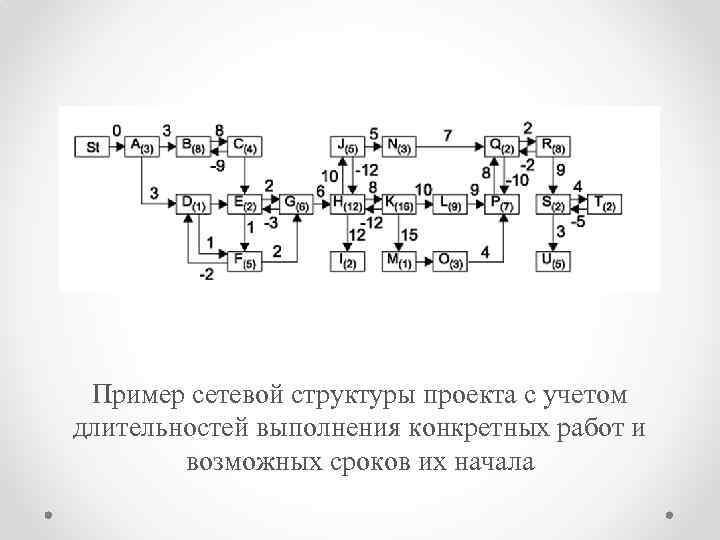 Пример сетевой структуры проекта с учетом длительностей выполнения конкретных работ и возможных сроков их