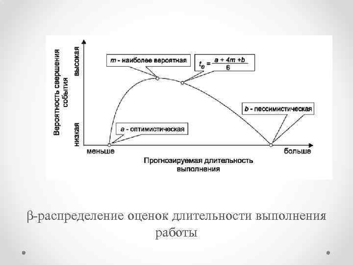 β распределение оценок длительности выполнения работы 