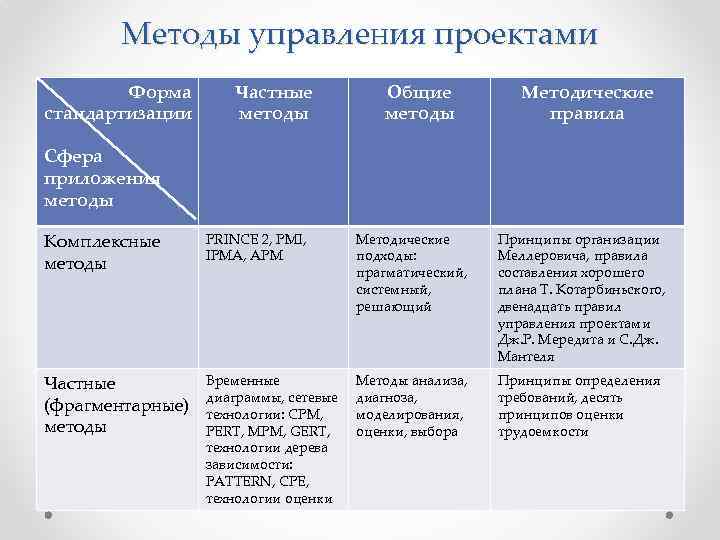 Методы управления проектами Форма стандартизации Частные методы Общие методы Методические правила Сфера приложения методы