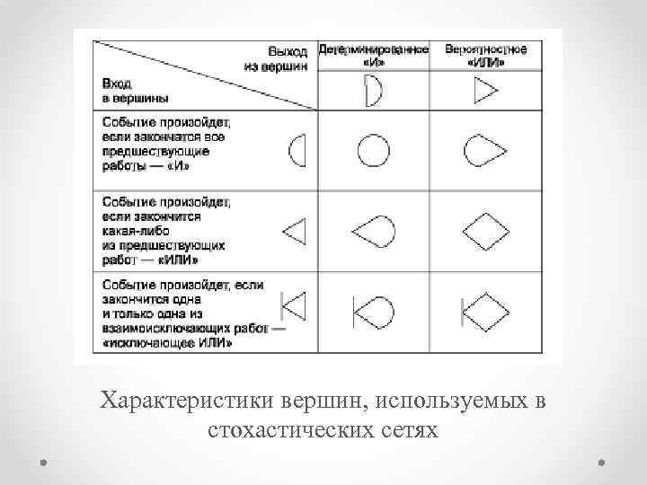 Характеристики вершин, используемых в стохастических сетях 