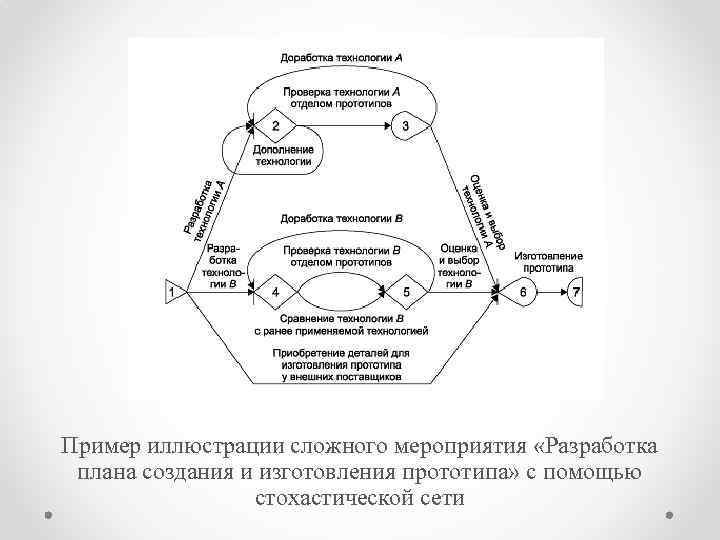 Пример иллюстрации сложного мероприятия «Разработка плана создания и изготовления прототипа» с помощью стохастической сети