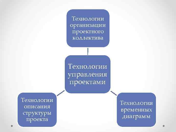 Технологии организации проектного коллектива Технологии управления проектами Технологии описания структуры проекта Технология временных диаграмм