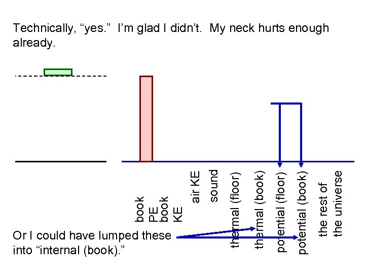 the rest of the universe potential (book) potential (floor) thermal (book) Or I could