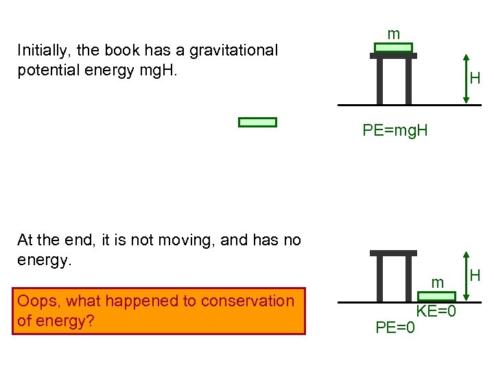 Initially, the book has a gravitational potential energy mg. H. m H PE=mg. H