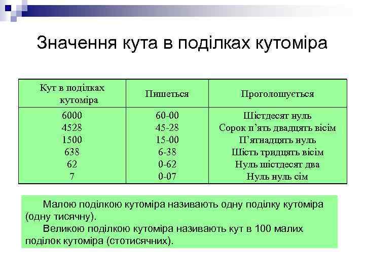 Значення кута в поділках кутоміра Кут в поділках кутоміра Пишеться Проголошується 6000 4528 1500