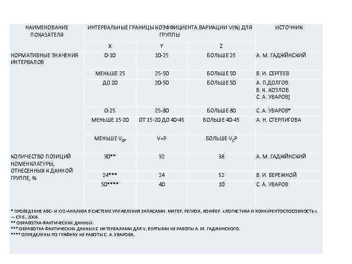 НАИМЕНОВАНИЕ ПОКАЗАТЕЛЯ ИНТЕРВАЛЬНЫЕ ГРАНИЦЫ КОЭФФИЦИЕНТА ВАРИАЦИИ V(%) ДЛЯ ГРУППЫ ИСТОЧНИК Х 0 -10 10
