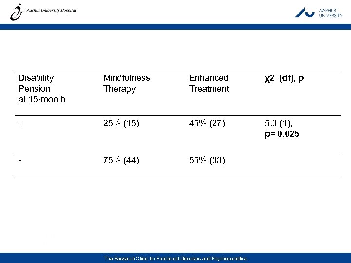 Disability Pension at 15 -month Mindfulness Therapy Enhanced Treatment χ2 (df), p + 25%