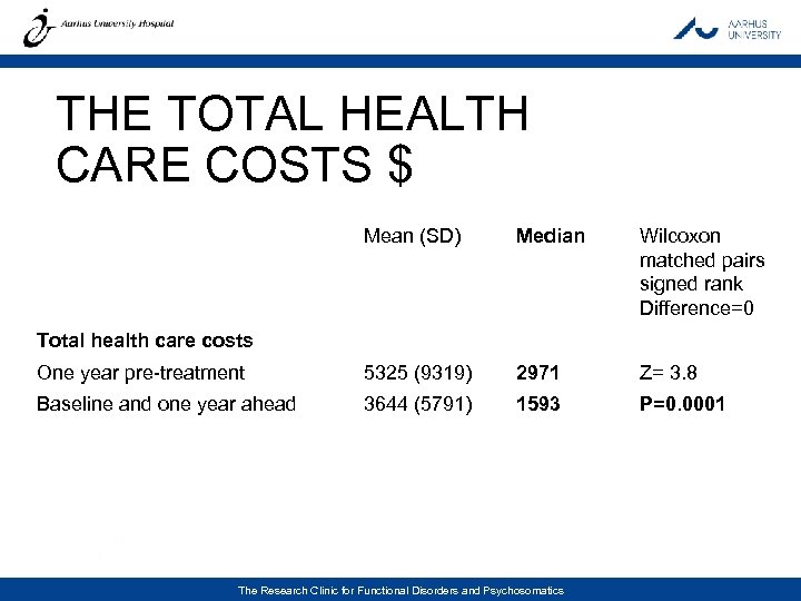 THE TOTAL HEALTH CARE COSTS $ Mean (SD) Median Wilcoxon matched pairs signed rank