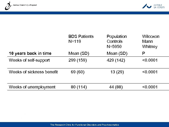 BDS Patients N=119 Population Controls N=5950 Wilcoxon Mann Whitney 10 years back in time