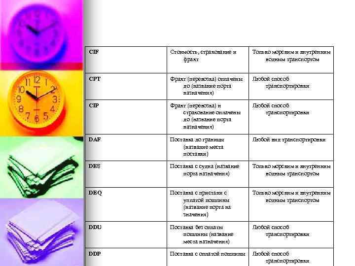 CIF Стоимость, страхование и фрахт Только морским и внутренним водным транспортом СРТ Фрахт (перевозка)