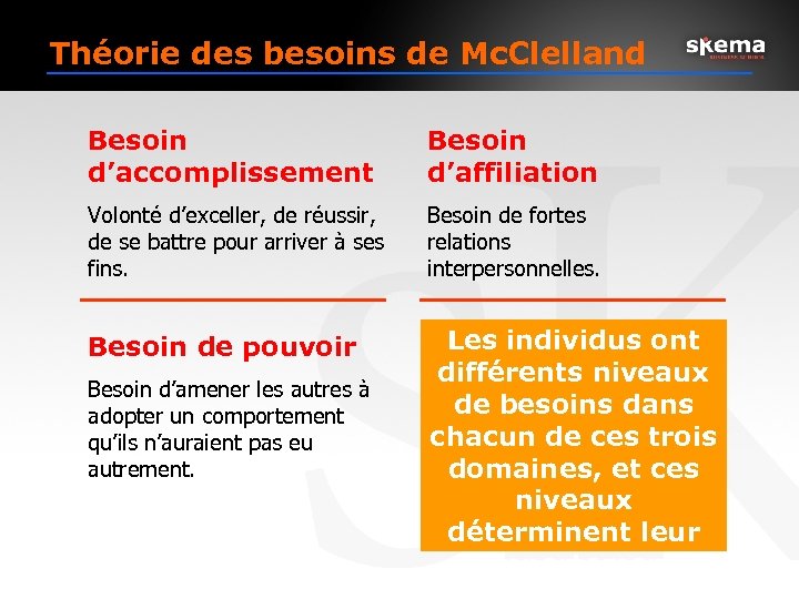 Théorie des besoins de Mc. Clelland Besoin d’accomplissement Besoin d’affiliation Volonté d’exceller, de réussir,