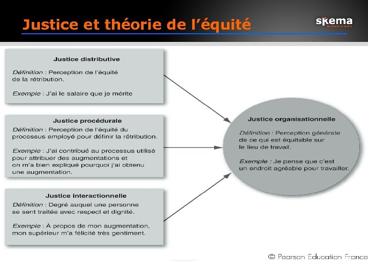 Justice et théorie de l’équité 
