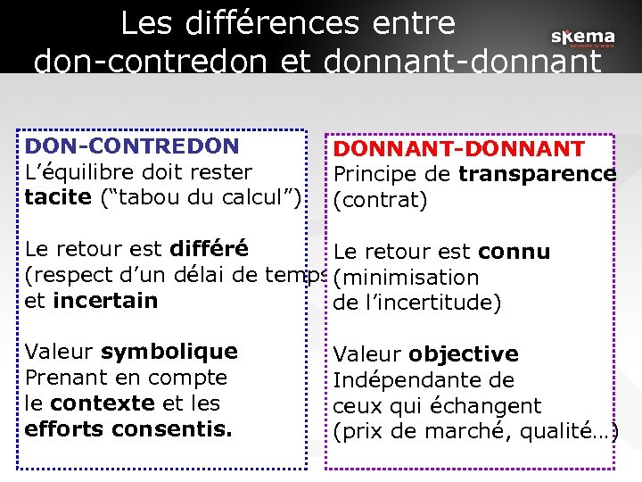 Les différences entre don-contredon et donnant-donnant DON-CONTREDON L’équilibre doit rester tacite (“tabou du calcul”)