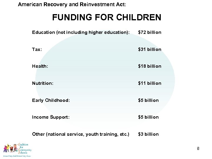 American Recovery and Reinvestment Act: FUNDING FOR CHILDREN Education (not including higher education): $72