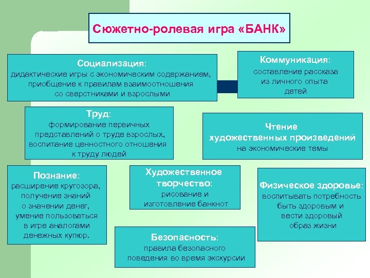 Сюжетно-ролевая игра «БАНК» Коммуникация: Социализация: составление рассказа из личного опыта детей дидактические игры с