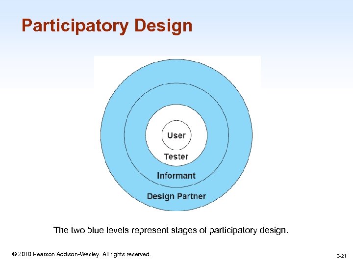 Participatory Design The two blue levels represent stages of participatory design. 1 -21 ©
