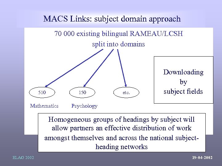  MACS Links: subject domain approach 70 000 existing bilingual RAMEAU/LCSH split into domains