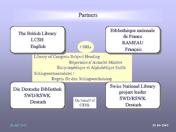 Partners The British Library LCSH English 3 SHLs Bibliothèque nationale de France RAMEAU Français