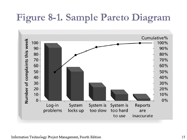 Figure 8 -1. Sample Pareto Diagram Information Technology Project Management, Fourth Edition 15 