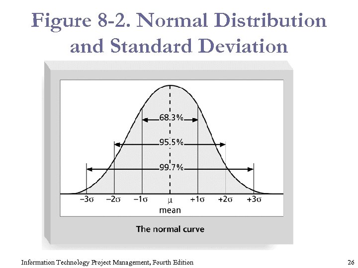 Figure 8 -2. Normal Distribution and Standard Deviation Information Technology Project Management, Fourth Edition