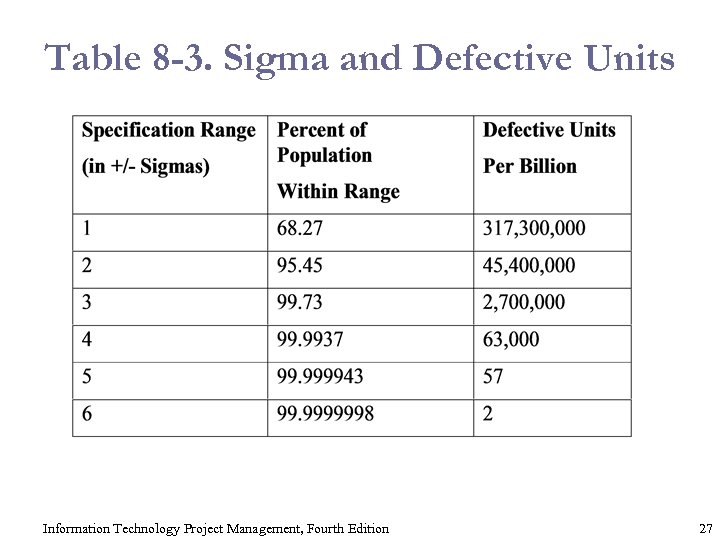 Table 8 -3. Sigma and Defective Units Information Technology Project Management, Fourth Edition 27