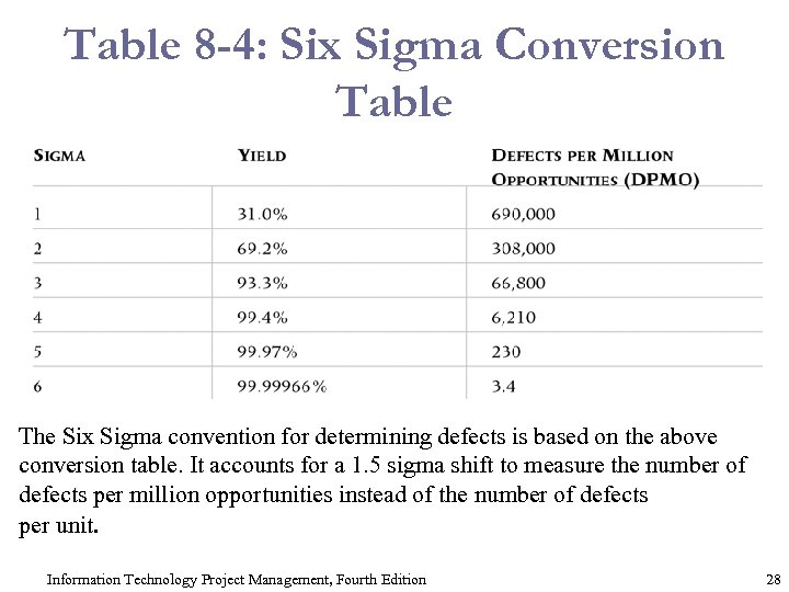 Table 8 -4: Six Sigma Conversion Table The Six Sigma convention for determining defects