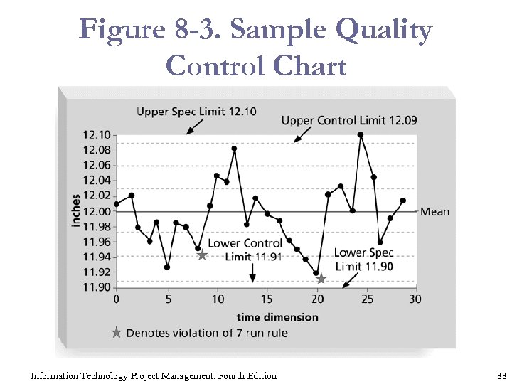 Figure 8 -3. Sample Quality Control Chart Information Technology Project Management, Fourth Edition 33