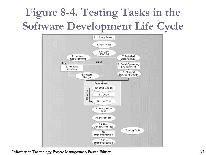 Figure 8 -4. Testing Tasks in the Software Development Life Cycle Information Technology Project