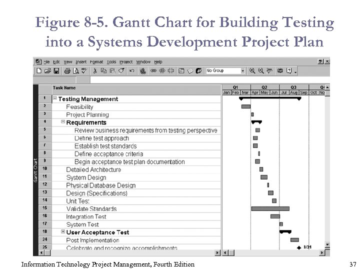 Figure 8 -5. Gantt Chart for Building Testing into a Systems Development Project Plan