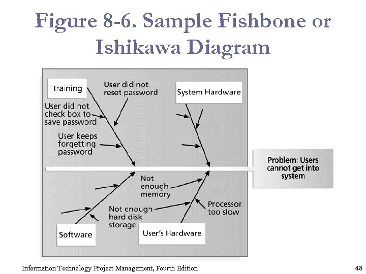 Figure 8 -6. Sample Fishbone or Ishikawa Diagram Information Technology Project Management, Fourth Edition