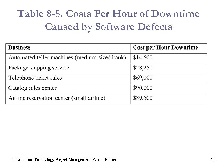 Table 8 -5. Costs Per Hour of Downtime Caused by Software Defects Information Technology