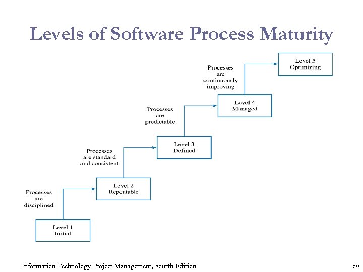 Levels of Software Process Maturity Information Technology Project Management, Fourth Edition 60 