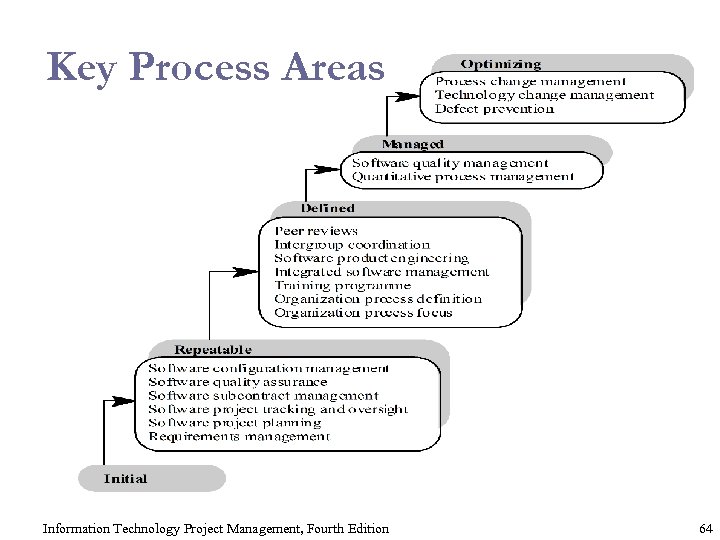 Key Process Areas Information Technology Project Management, Fourth Edition 64 