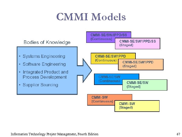 CMMI Models Information Technology Project Management, Fourth Edition 67 