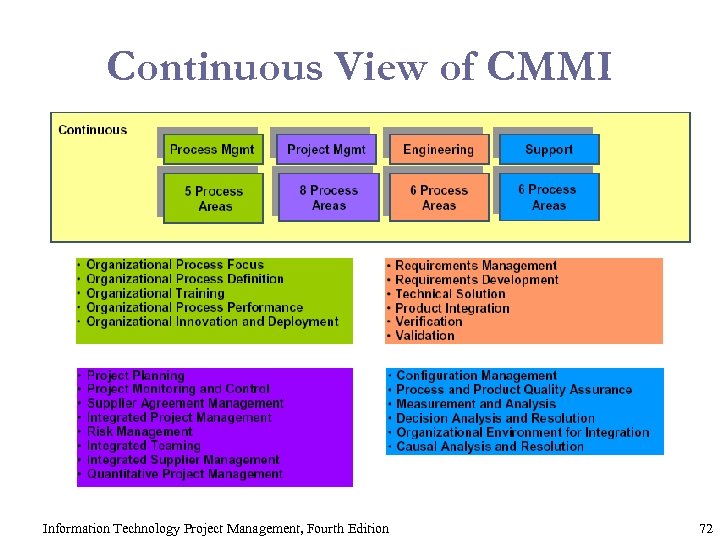 Continuous View of CMMI Information Technology Project Management, Fourth Edition 72 