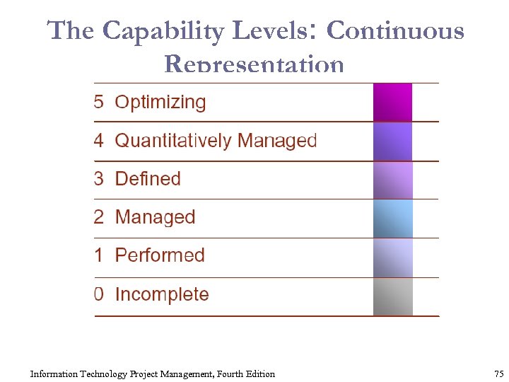 The Capability Levels: Continuous Representation Information Technology Project Management, Fourth Edition 75 