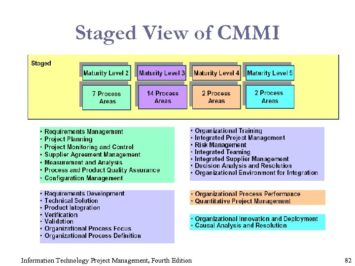 Staged View of CMMI Information Technology Project Management, Fourth Edition 82 